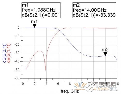 基于ADS軟件的衛星動中通微帶雙工器的設計