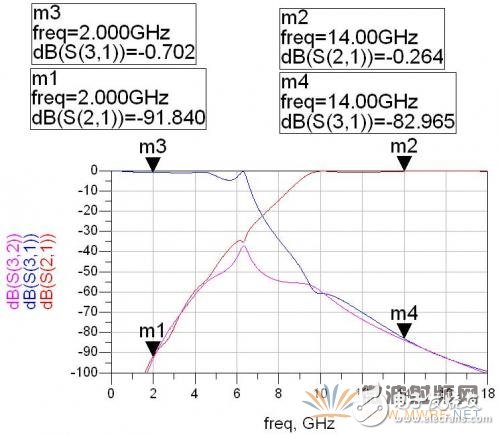 基于ADS軟件的衛星動中通微帶雙工器的設計