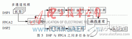 利用FPGA+DSP相配合的全景視覺系統方案設計詳解