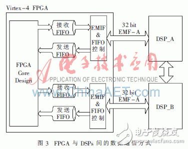 利用FPGA+DSP相配合的全景視覺系統方案設計詳解