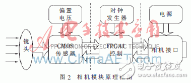 利用FPGA+DSP相配合的全景視覺系統方案設計詳解