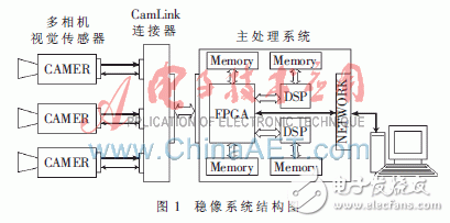 利用FPGA+DSP相配合的全景視覺系統方案設計詳解