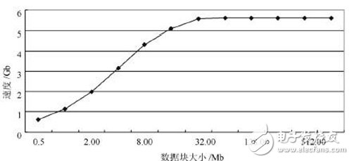 基于Virtex－6FPGA芯片的PCIExpress高速數據采集設計