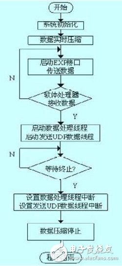 運行在基于FPGA的嵌入式系統(tǒng)上的智能家居控制器設計過程詳解