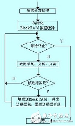 運行在基于FPGA的嵌入式系統(tǒng)上的智能家居控制器設計過程詳解