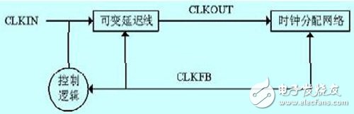 運行在基于FPGA的嵌入式系統(tǒng)上的智能家居控制器設計過程詳解