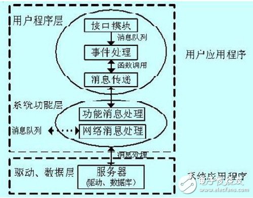 運行在基于FPGA的嵌入式系統(tǒng)上的智能家居控制器設計過程詳解