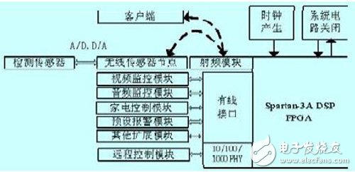 運行在基于FPGA的嵌入式系統(tǒng)上的智能家居控制器設計過程詳解