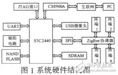 基于S3C2440A和ZigBee技術的智能家居系統