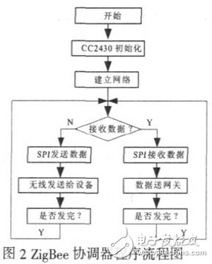 基于S3C2440A和ZigBee技術的智能家居系統