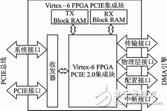 FPGA的雙緩沖模式PCI Express總線設(shè)計(jì)