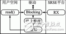 FPGA的雙緩沖模式PCI Express總線設(shè)計(jì)