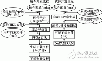 Xilinx FPGA的嵌入式系統開發過程