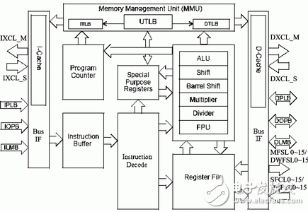 Xilinx FPGA的嵌入式系統開發過程