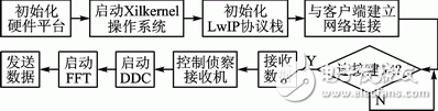 Xilinx FPGA的嵌入式系統開發過程