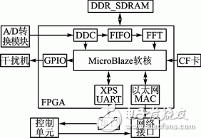 Xilinx FPGA的嵌入式系統開發過程