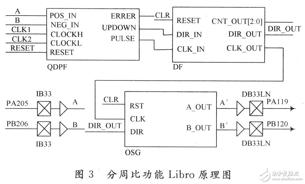 基于FPGA的伺服驅(qū)動器分周比設(shè)計(jì)與實(shí)現(xiàn)