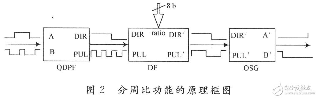 基于FPGA的伺服驅(qū)動器分周比設(shè)計(jì)與實(shí)現(xiàn)