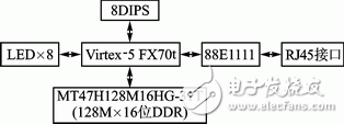 基于FPGA的嵌入式串行千兆以太網(wǎng)設(shè)計(jì)