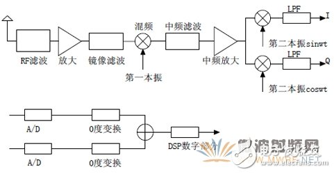 淺析：采用PLL技術(shù)的接收機(jī)射頻前端的設(shè)計方案