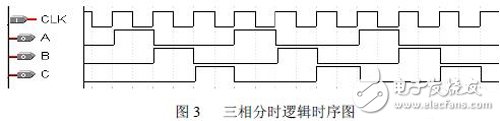 基于FPGA的三相正弦DDS的設計與實現