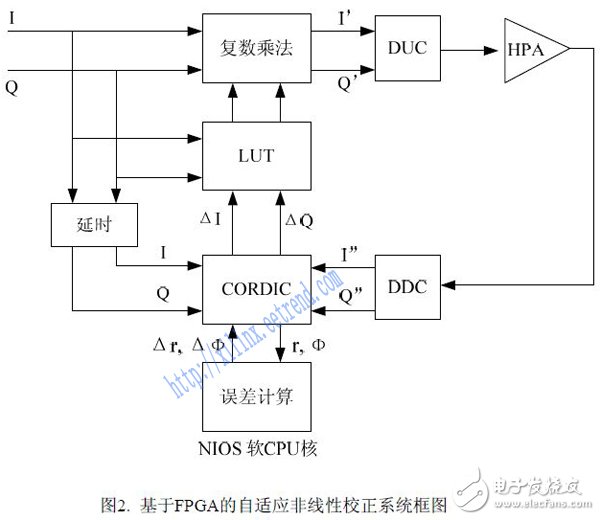 基于FPGA的非線性校正設計方案