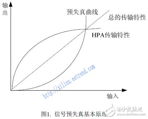 基于FPGA的非線性校正設計方案