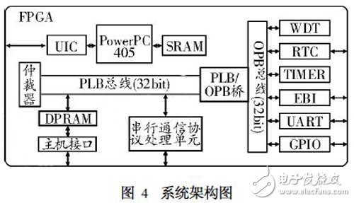 基于SoPC的嵌入式系統(tǒng)設(shè)計(jì)技術(shù)