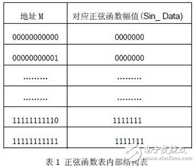 基于FPGA的三相正弦DDS的設計與實現