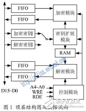 基于低成本FPGA的AES密碼算法設(shè)計(jì)