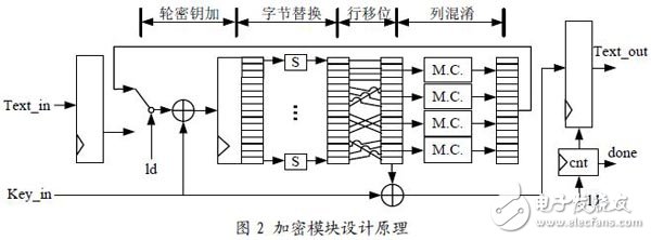 基于低成本FPGA的AES密碼算法設(shè)計(jì)