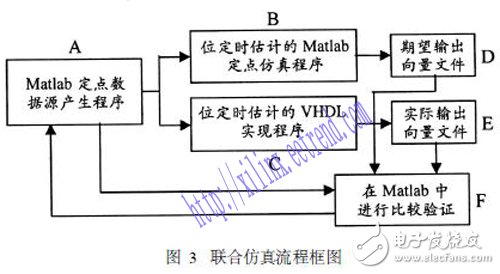 基于Xilinx ISE結(jié)合MATLAB對數(shù)字系統(tǒng)進行聯(lián)合設(shè)計與仿真的方法設(shè)計詳解