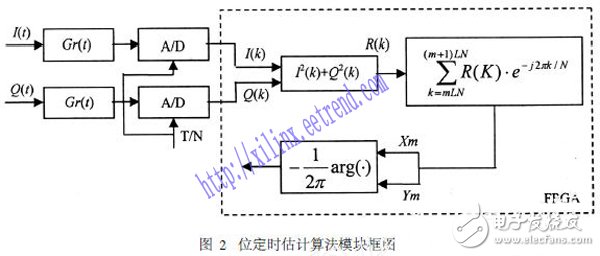 基于Xilinx ISE結(jié)合MATLAB對數(shù)字系統(tǒng)進行聯(lián)合設(shè)計與仿真的方法設(shè)計詳解