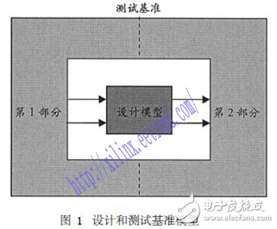 基于Xilinx ISE結(jié)合MATLAB對數(shù)字系統(tǒng)進行聯(lián)合設(shè)計與仿真的方法設(shè)計詳解
