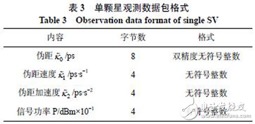 一種簡易的GPS信號模擬技術