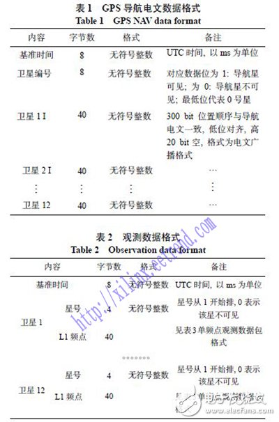 一種簡易的GPS信號模擬技術