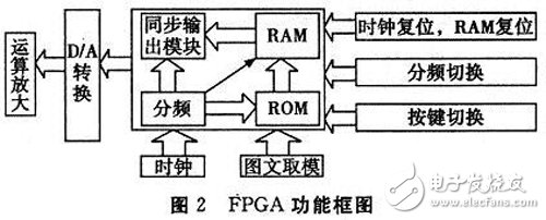 以FPGA為基礎(chǔ)的示波器圖文顯示系統(tǒng)軟硬件設(shè)計(jì)思路與方案