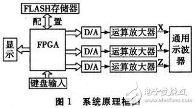 以FPGA為基礎(chǔ)的示波器圖文顯示系統(tǒng)軟硬件設(shè)計(jì)思路與方案