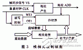 基于FPGA的B超數字圖像實時采集系統的分析和介紹