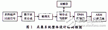 基于FPGA的B超數字圖像實時采集系統的分析和介紹