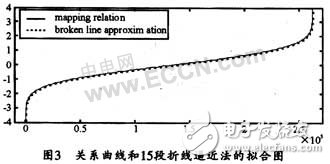 基于FPGA快速產(chǎn)生高斯白噪聲序列的實(shí)現(xiàn)方案設(shè)計(jì)詳解