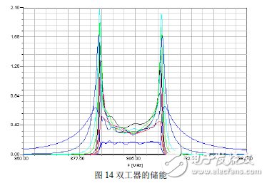 Ansoft Designer與Ansoft HFFS雙工器協(xié)同仿真