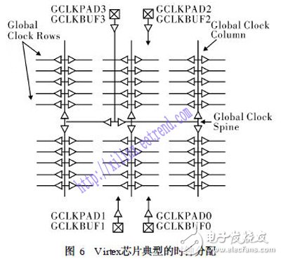 關于XILINX系列FPGA芯片的架構性能剖析