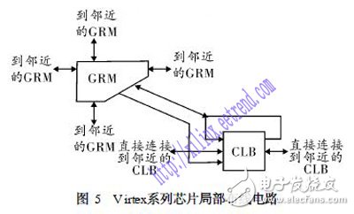 關于XILINX系列FPGA芯片的架構性能剖析