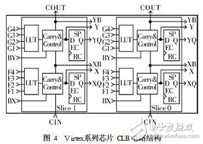 關于XILINX系列FPGA芯片的架構性能剖析