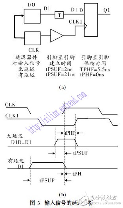 關于XILINX系列FPGA芯片的架構性能剖析