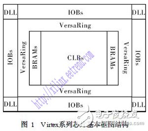 關于XILINX系列FPGA芯片的架構性能剖析