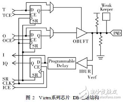 關于XILINX系列FPGA芯片的架構性能剖析