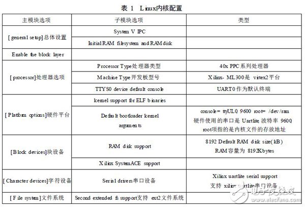基于SOPC技術(shù)的嵌入式處理器PowerPC硬核測(cè)試實(shí)例詳解