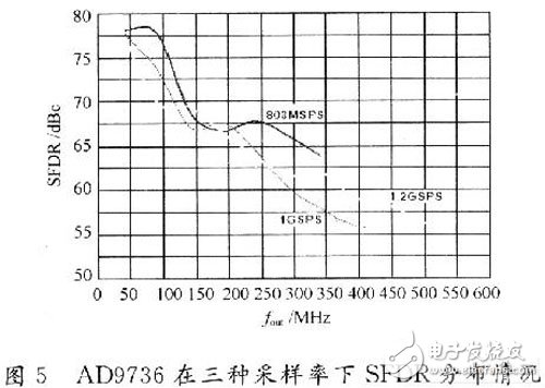 基于FPGA的多功能信號源生成系統設計與實現